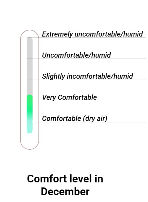 Wintersun Comfort grade and huricane risk